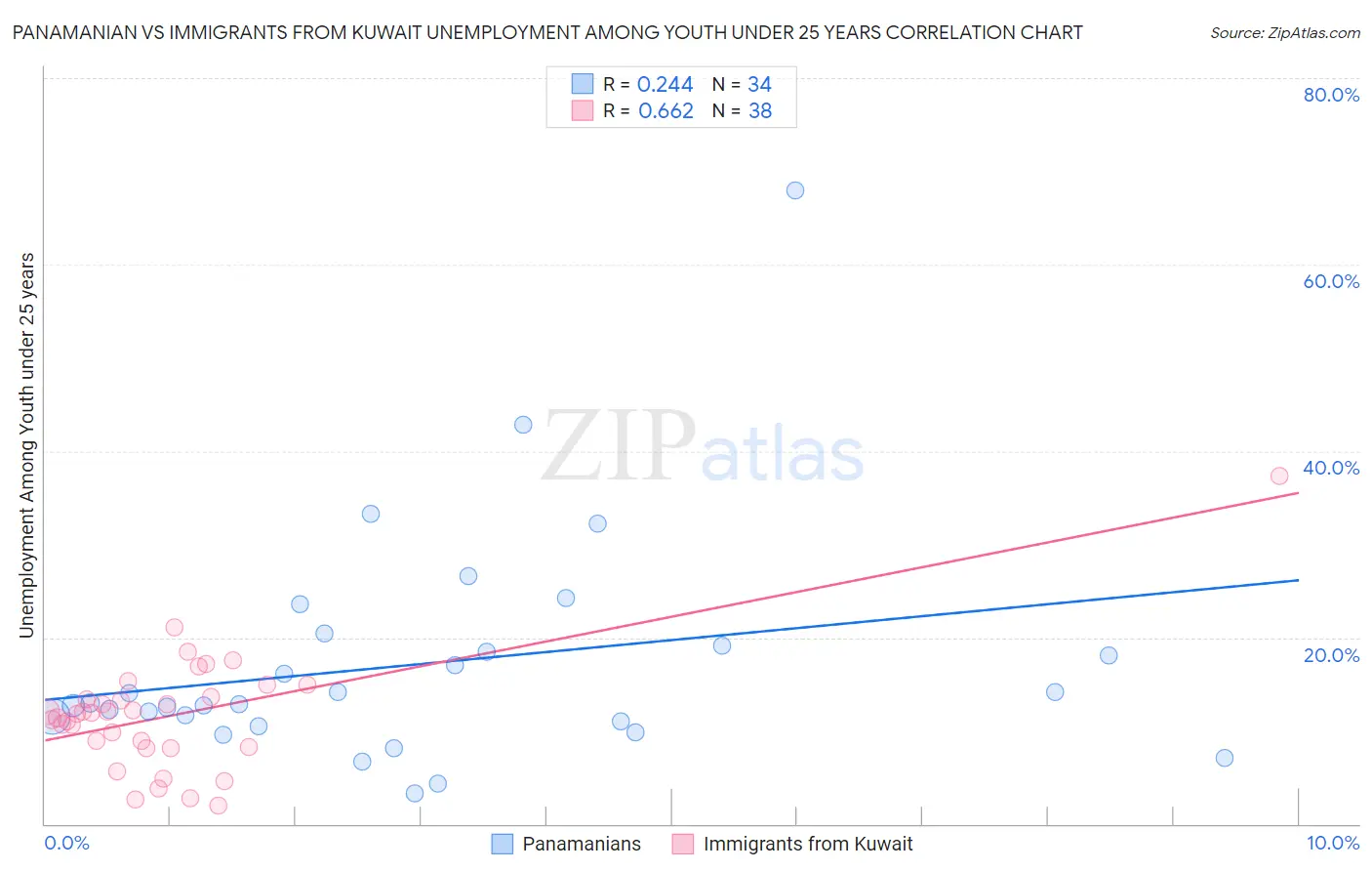 Panamanian vs Immigrants from Kuwait Unemployment Among Youth under 25 years