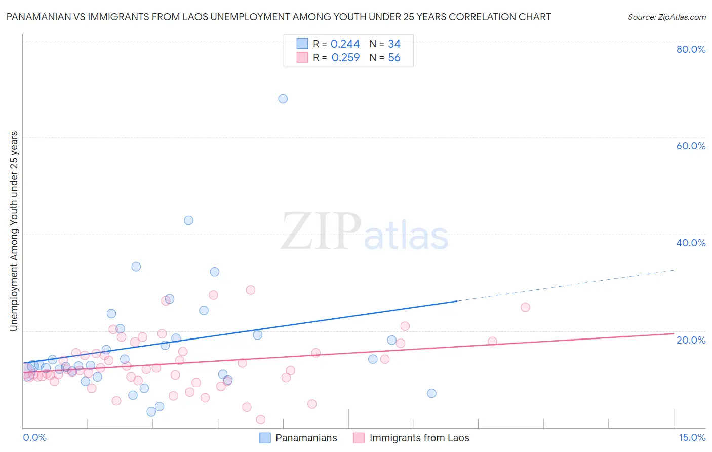 Panamanian vs Immigrants from Laos Unemployment Among Youth under 25 years