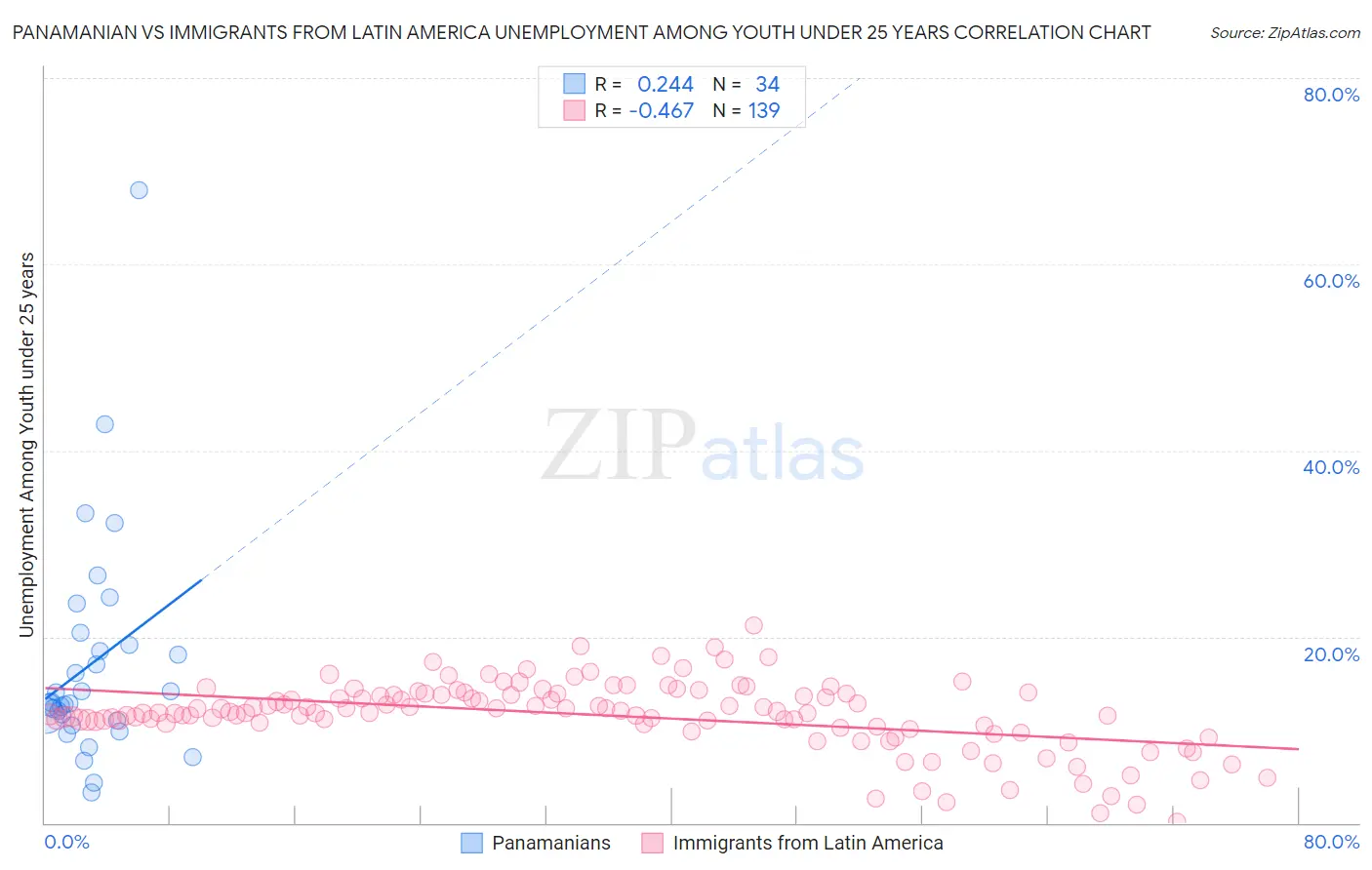 Panamanian vs Immigrants from Latin America Unemployment Among Youth under 25 years