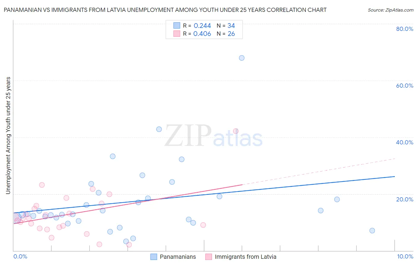 Panamanian vs Immigrants from Latvia Unemployment Among Youth under 25 years
