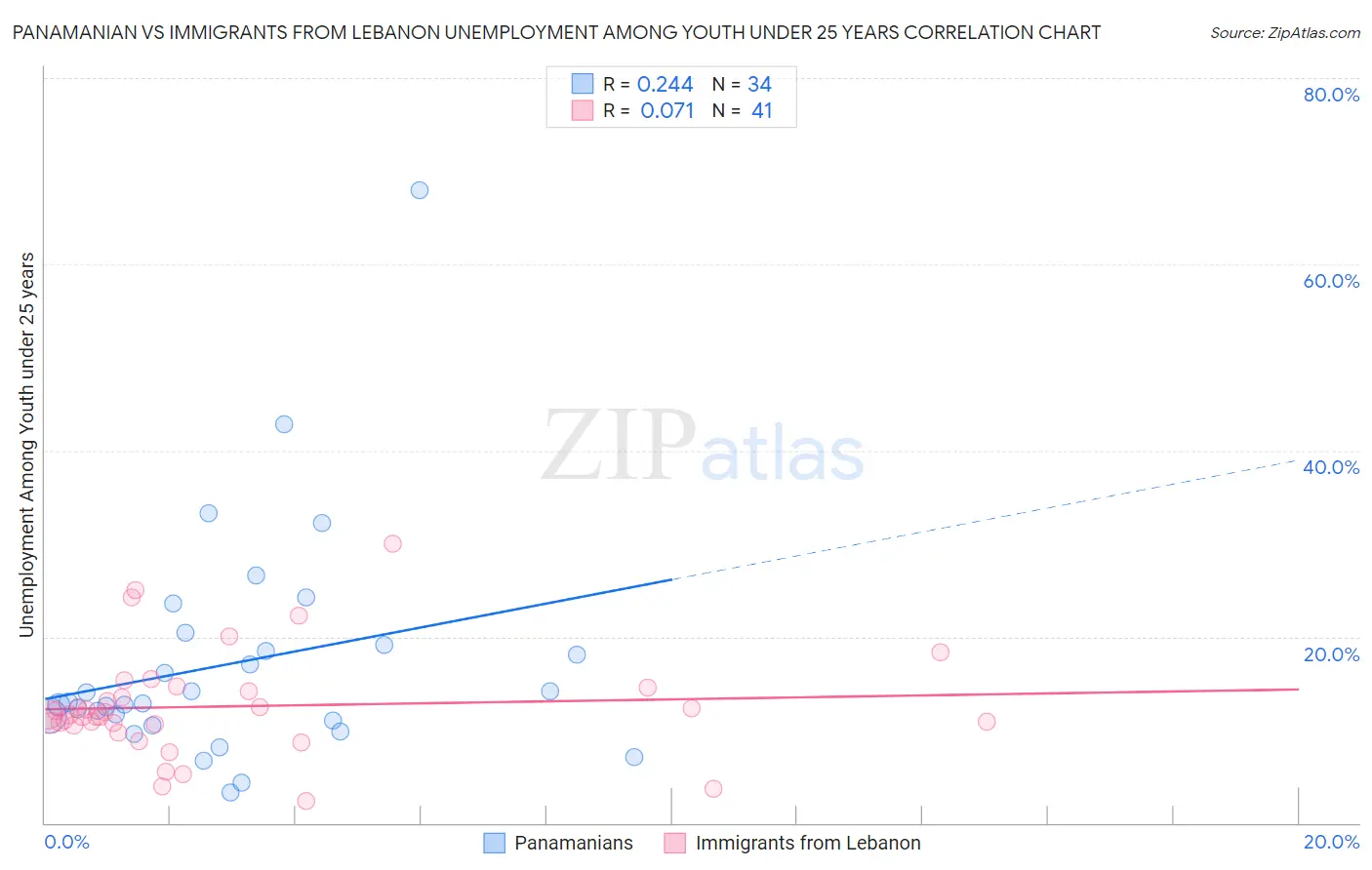 Panamanian vs Immigrants from Lebanon Unemployment Among Youth under 25 years