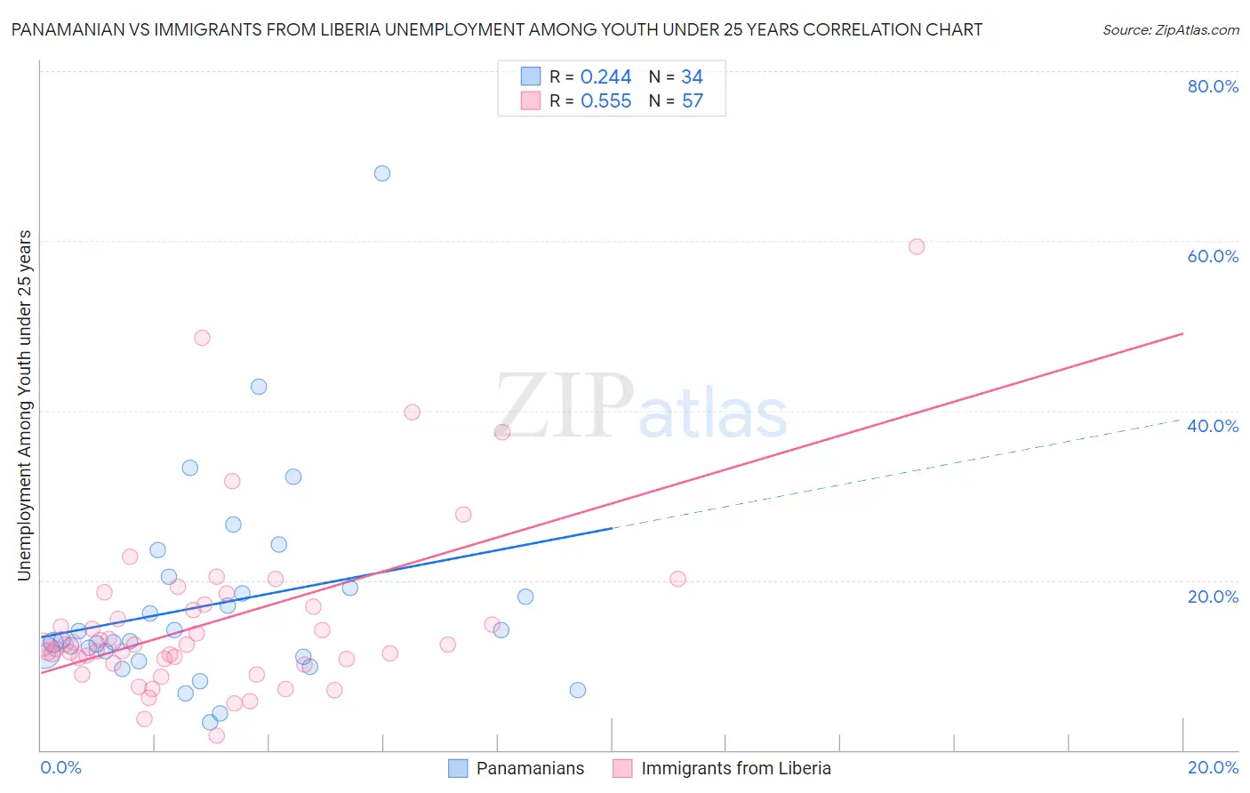Panamanian vs Immigrants from Liberia Unemployment Among Youth under 25 years