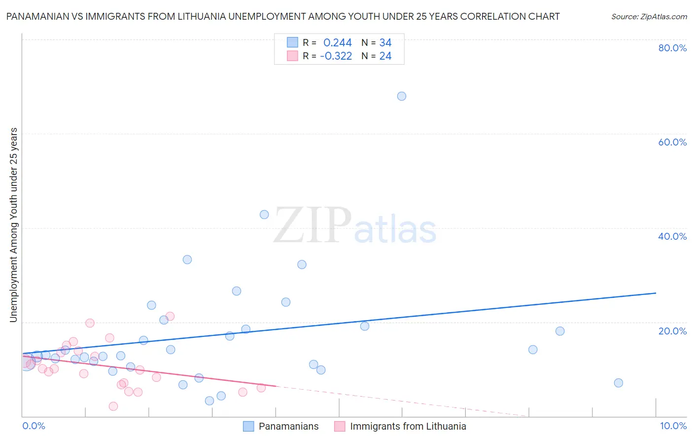 Panamanian vs Immigrants from Lithuania Unemployment Among Youth under 25 years