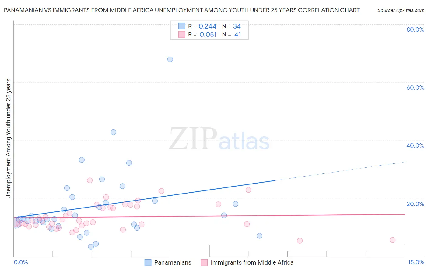 Panamanian vs Immigrants from Middle Africa Unemployment Among Youth under 25 years