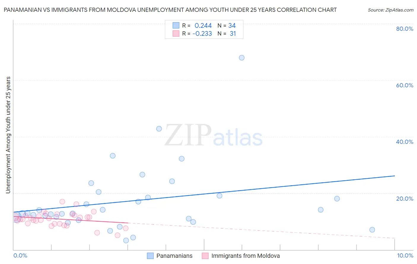 Panamanian vs Immigrants from Moldova Unemployment Among Youth under 25 years