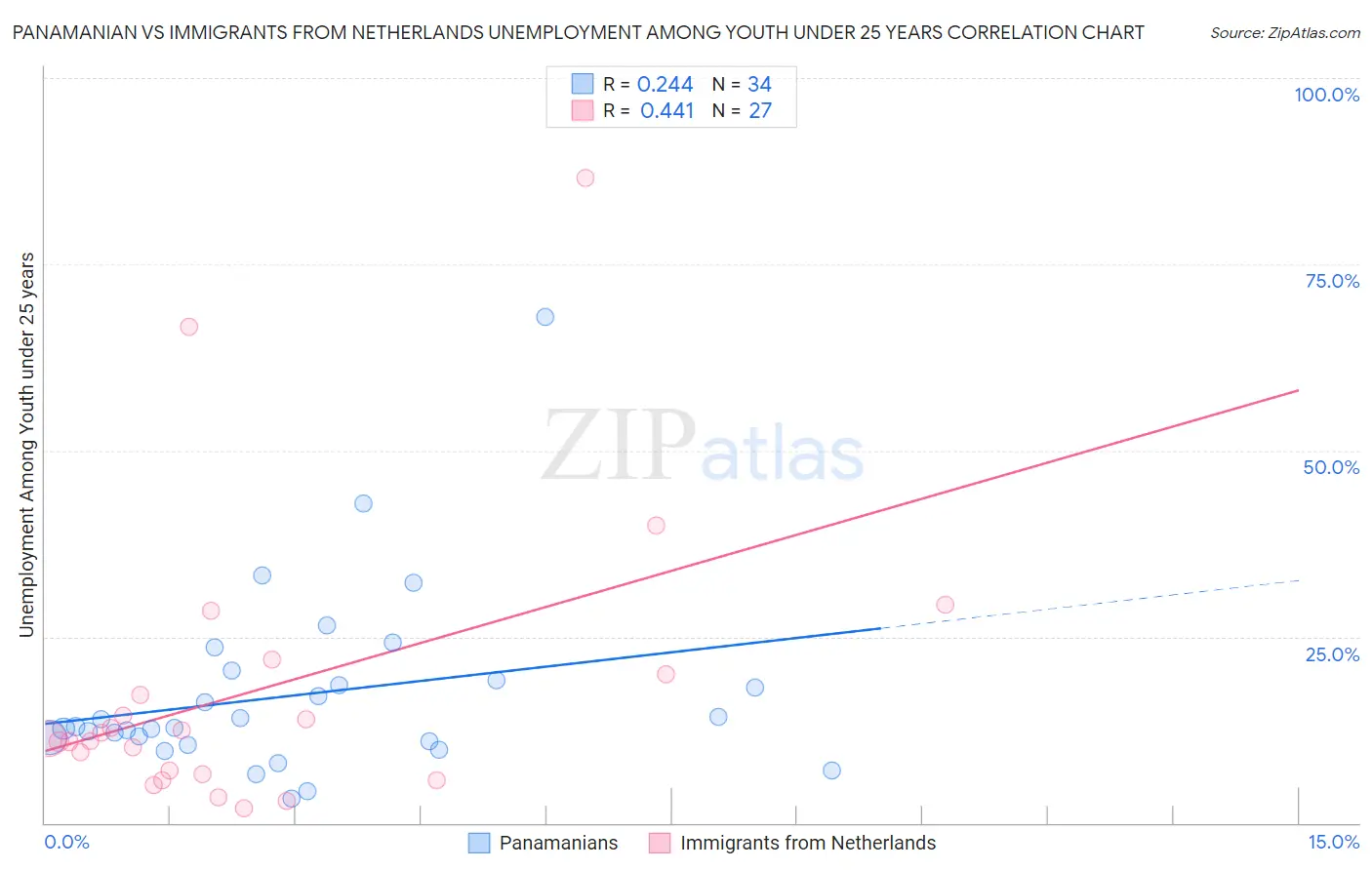 Panamanian vs Immigrants from Netherlands Unemployment Among Youth under 25 years