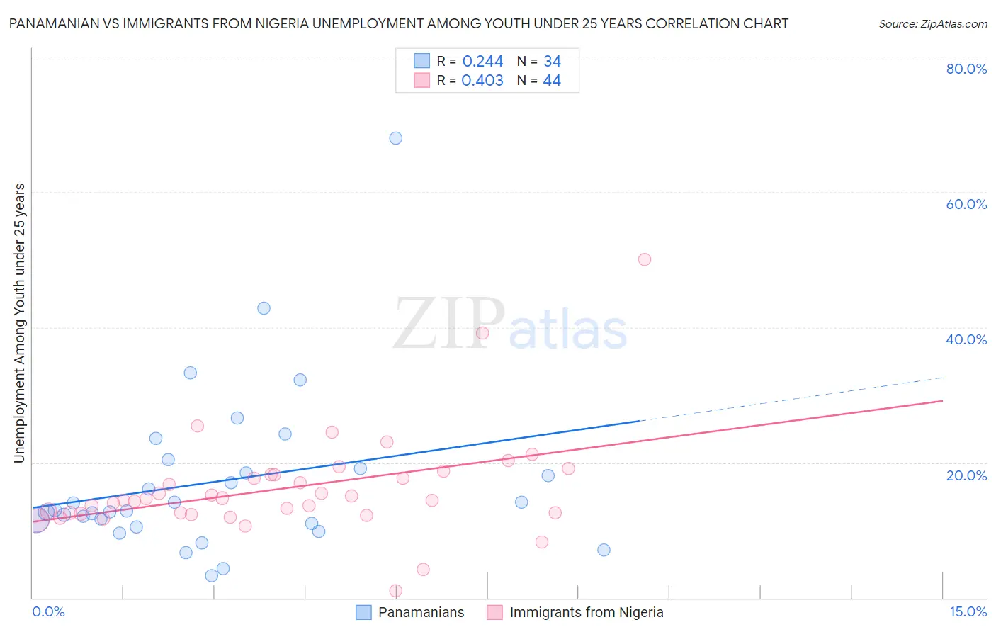 Panamanian vs Immigrants from Nigeria Unemployment Among Youth under 25 years