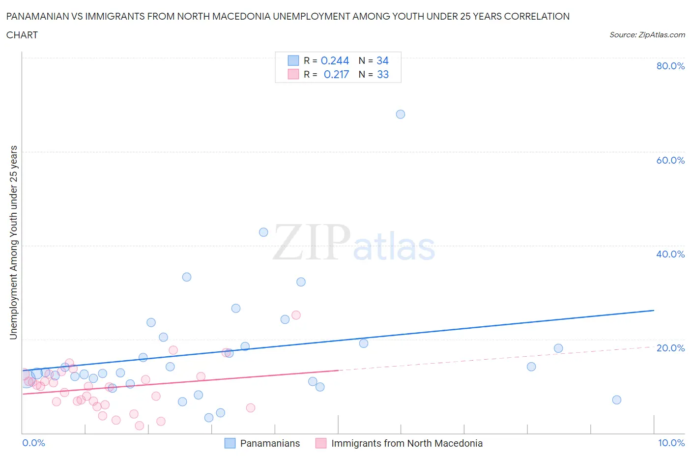 Panamanian vs Immigrants from North Macedonia Unemployment Among Youth under 25 years