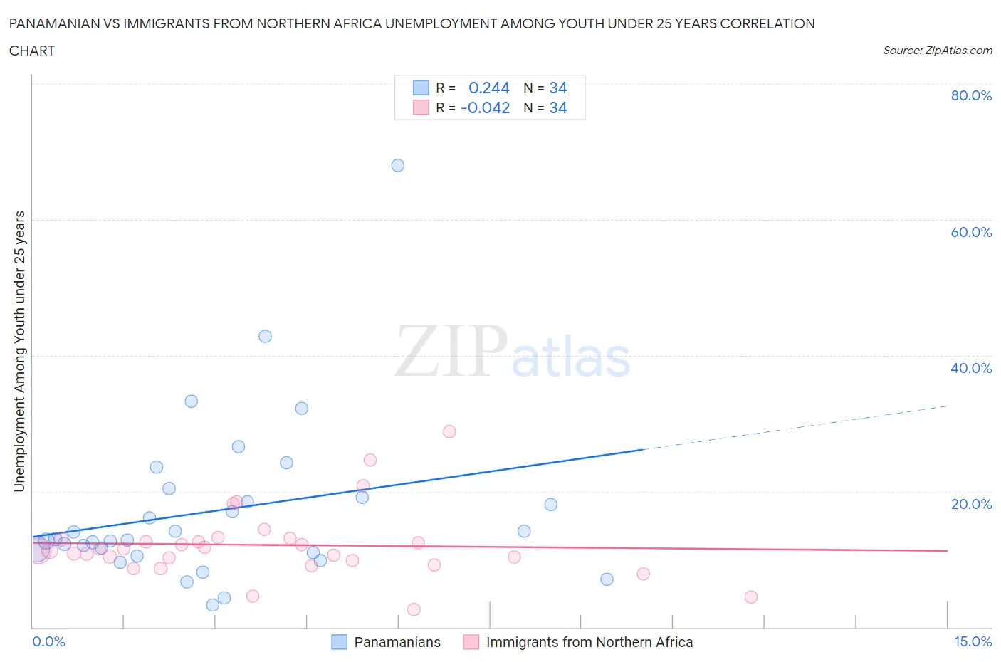 Panamanian vs Immigrants from Northern Africa Unemployment Among Youth under 25 years