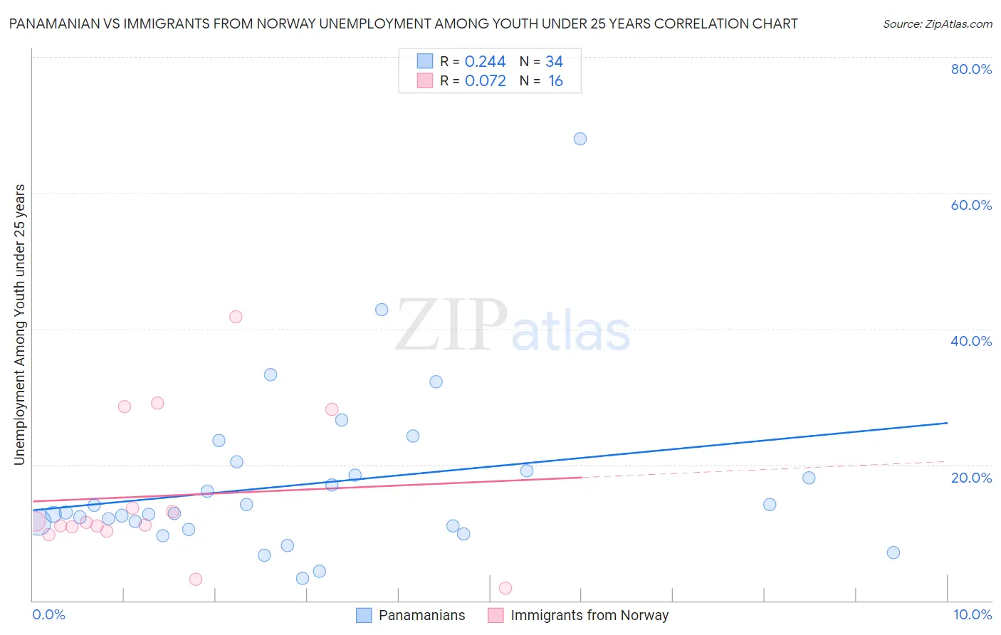 Panamanian vs Immigrants from Norway Unemployment Among Youth under 25 years