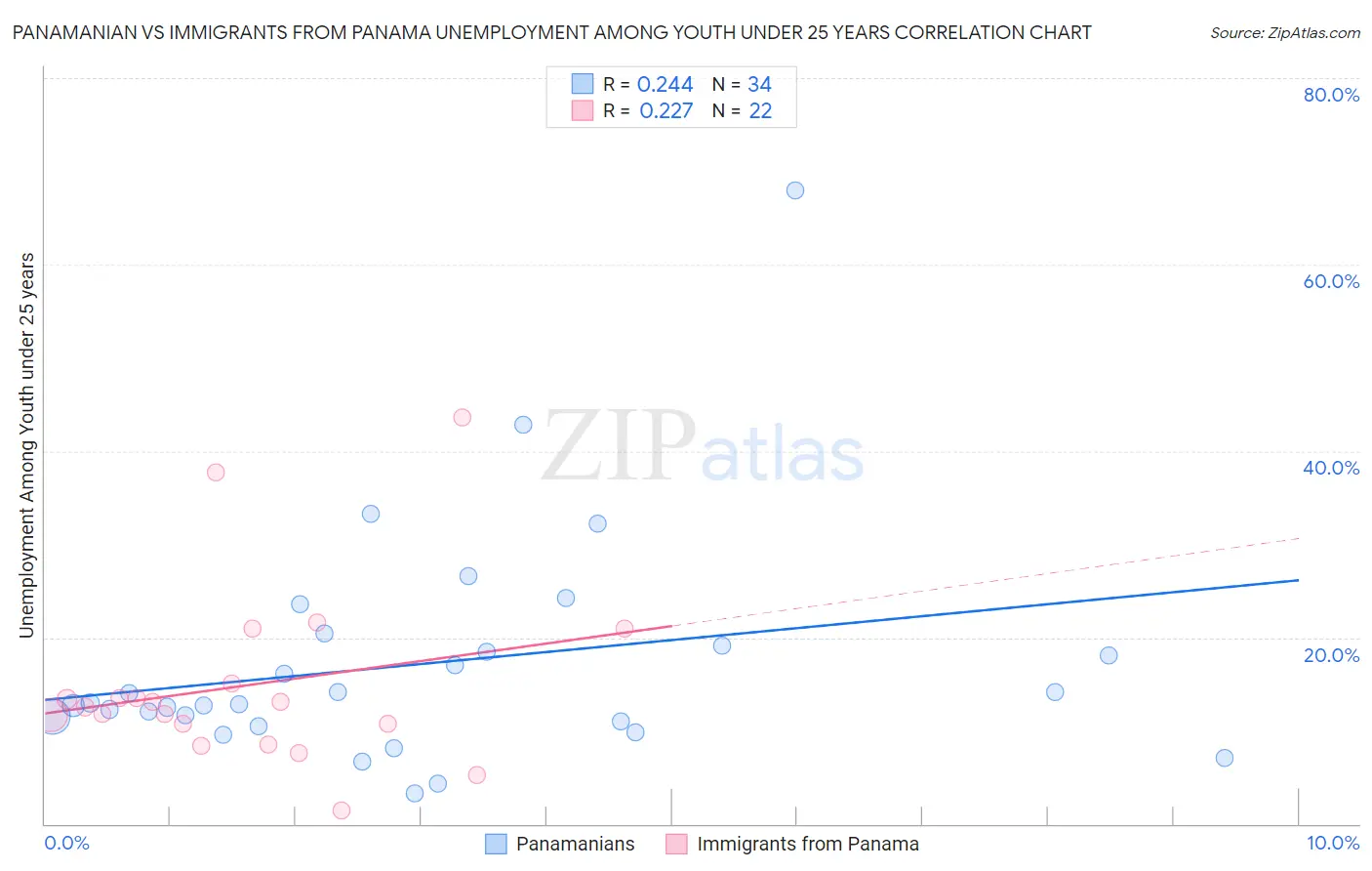 Panamanian vs Immigrants from Panama Unemployment Among Youth under 25 years