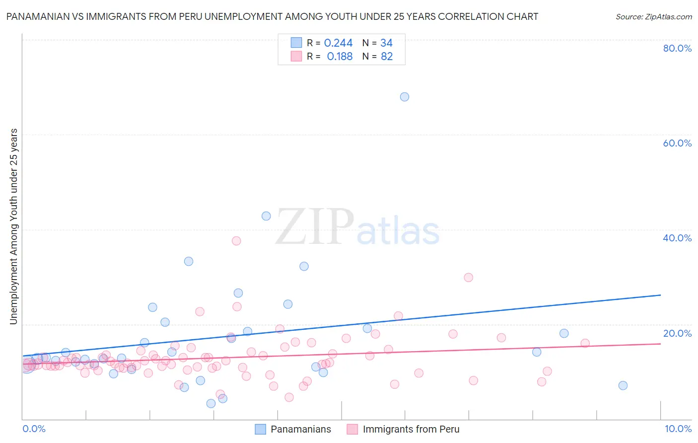 Panamanian vs Immigrants from Peru Unemployment Among Youth under 25 years