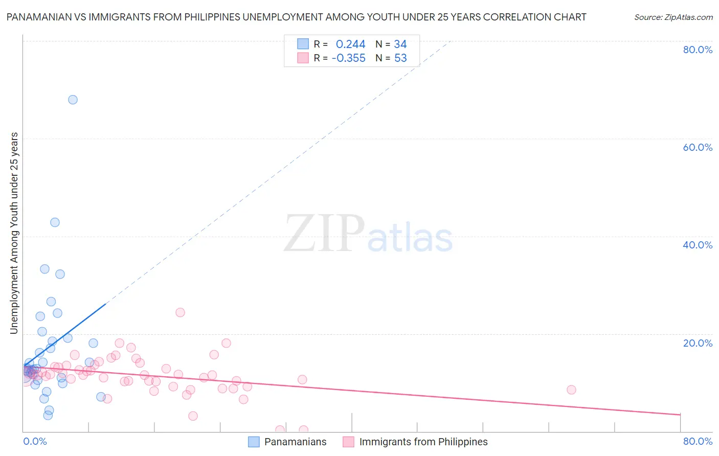 Panamanian vs Immigrants from Philippines Unemployment Among Youth under 25 years