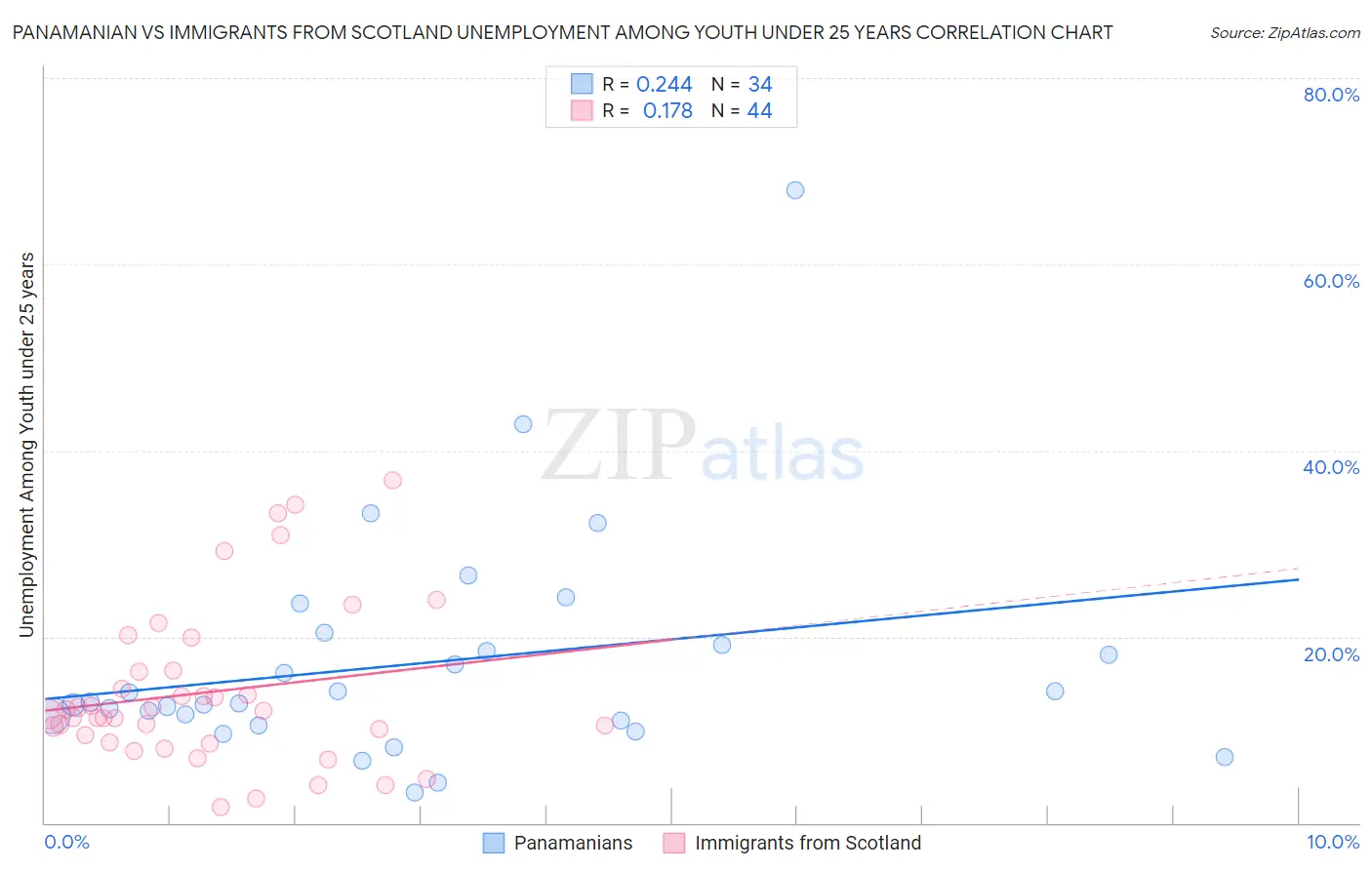 Panamanian vs Immigrants from Scotland Unemployment Among Youth under 25 years