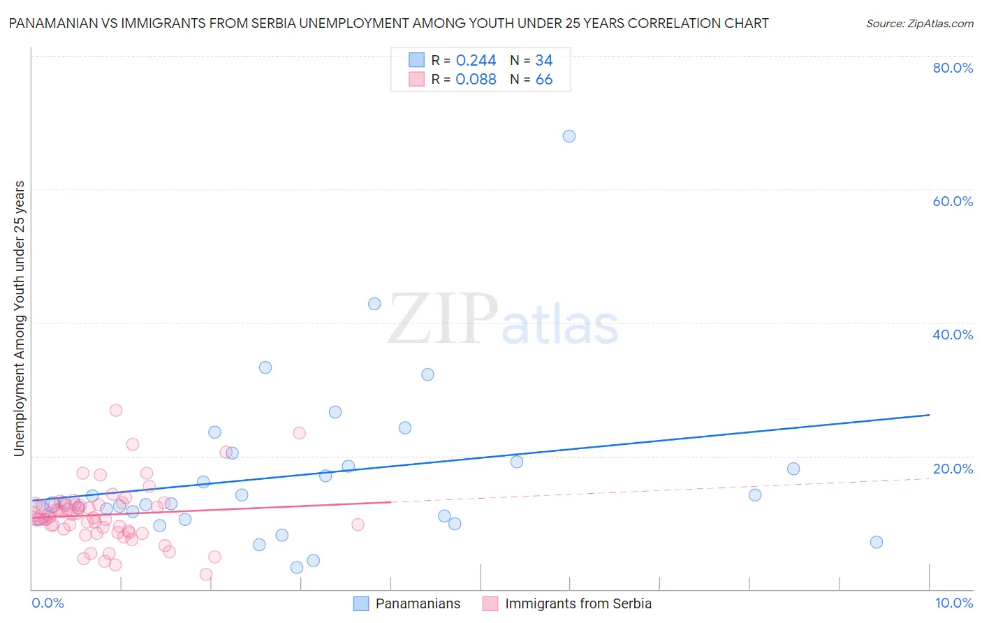 Panamanian vs Immigrants from Serbia Unemployment Among Youth under 25 years