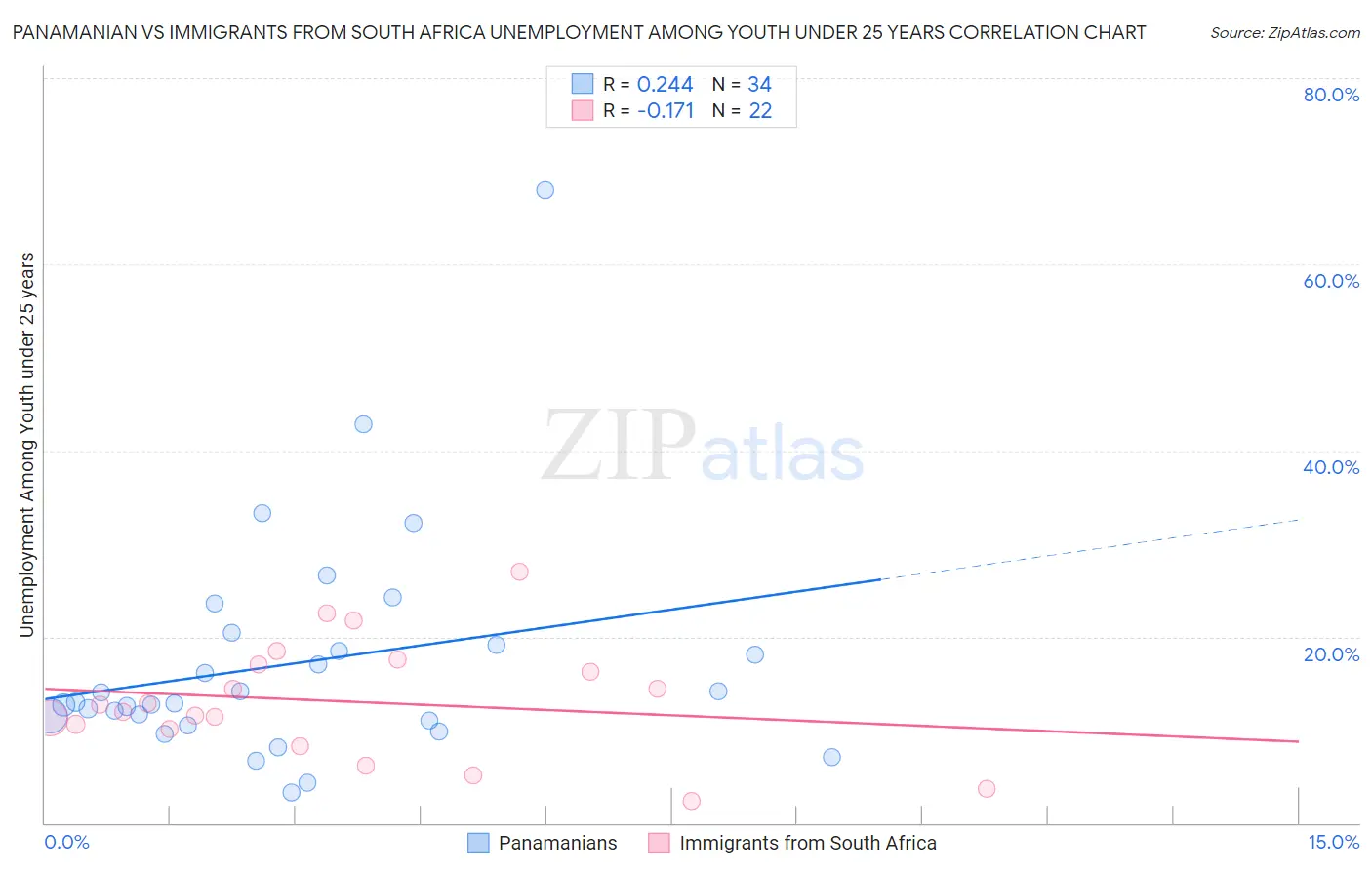 Panamanian vs Immigrants from South Africa Unemployment Among Youth under 25 years