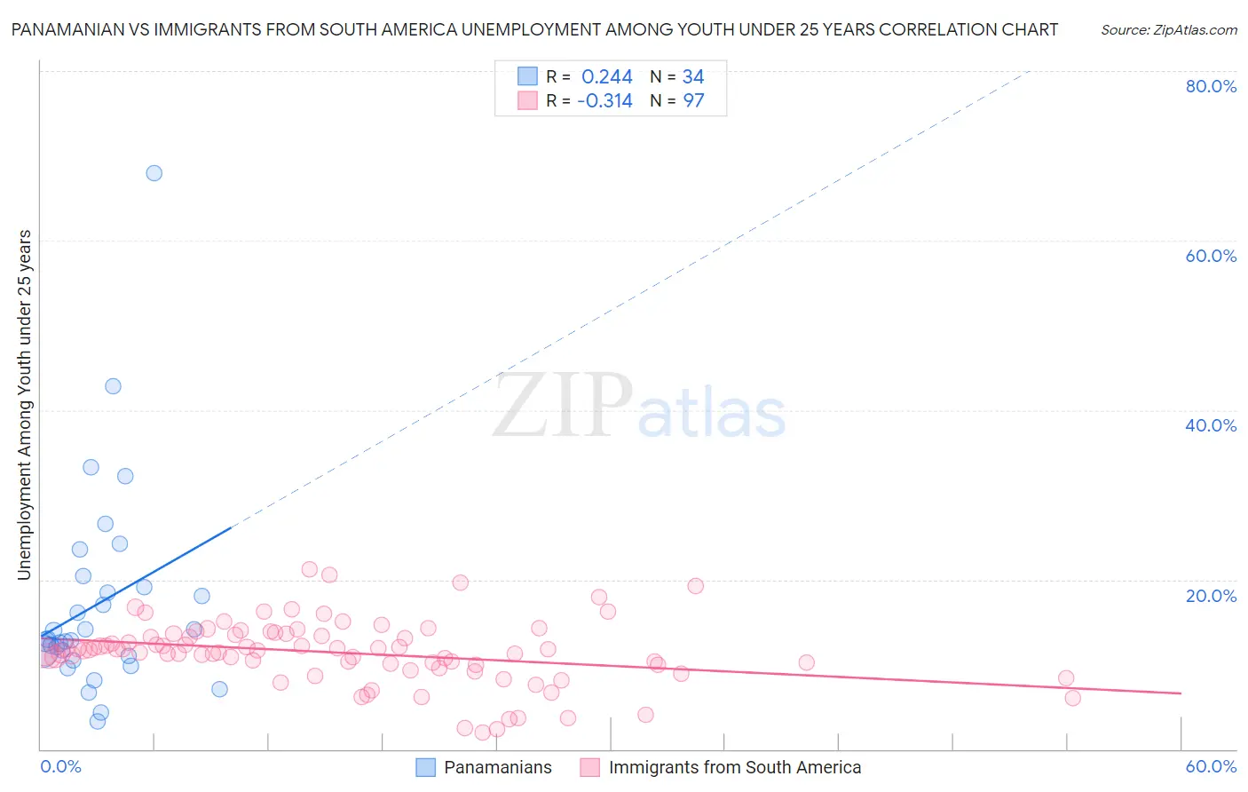 Panamanian vs Immigrants from South America Unemployment Among Youth under 25 years