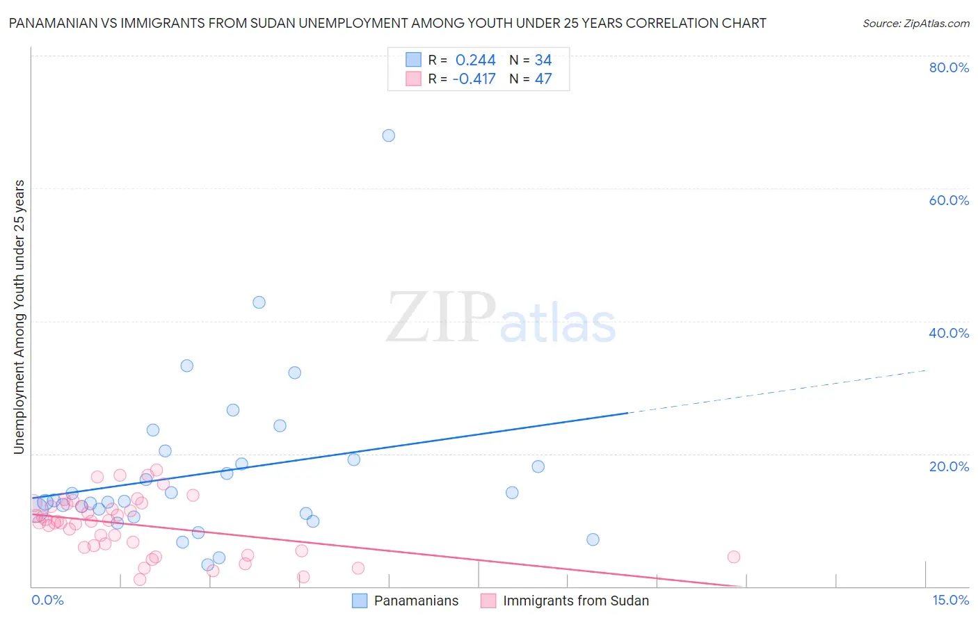 Panamanian vs Immigrants from Sudan Unemployment Among Youth under 25 years