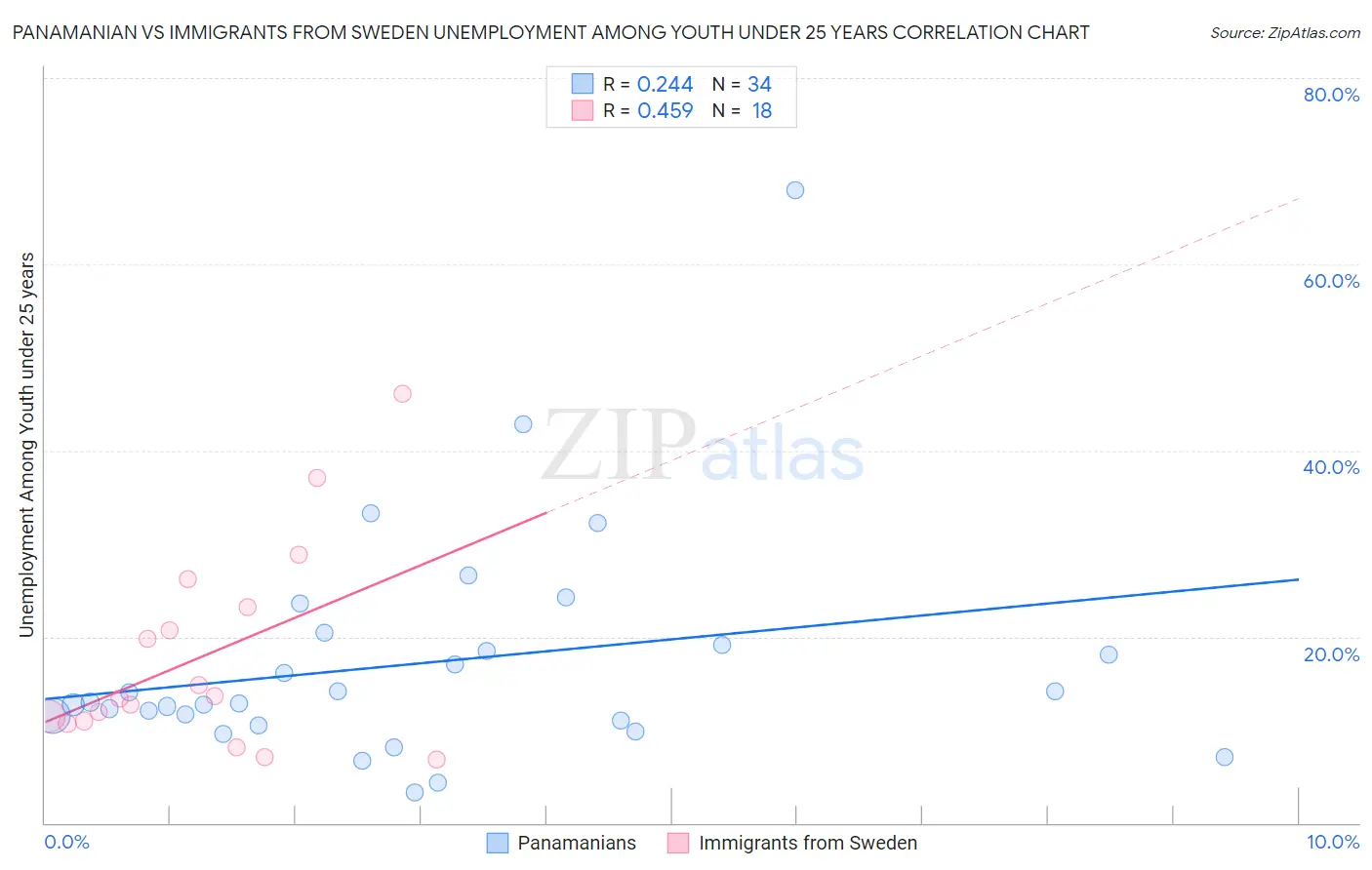 Panamanian vs Immigrants from Sweden Unemployment Among Youth under 25 years