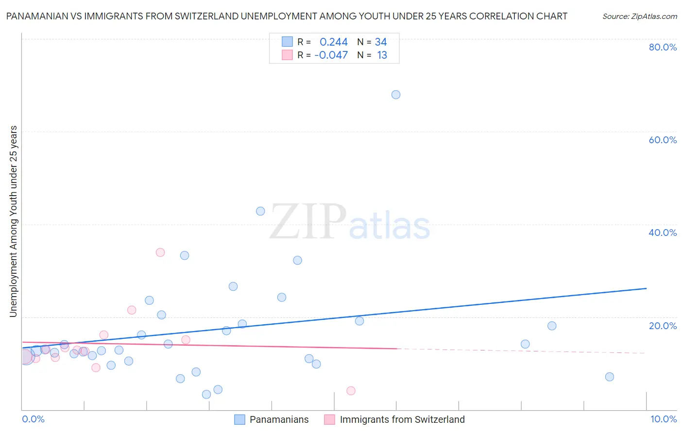 Panamanian vs Immigrants from Switzerland Unemployment Among Youth under 25 years