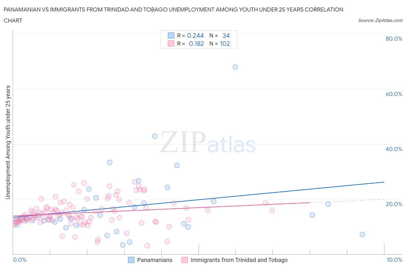 Panamanian vs Immigrants from Trinidad and Tobago Unemployment Among Youth under 25 years
