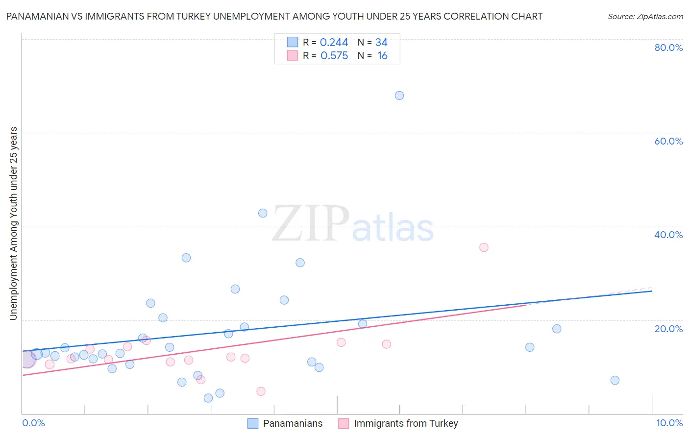 Panamanian vs Immigrants from Turkey Unemployment Among Youth under 25 years