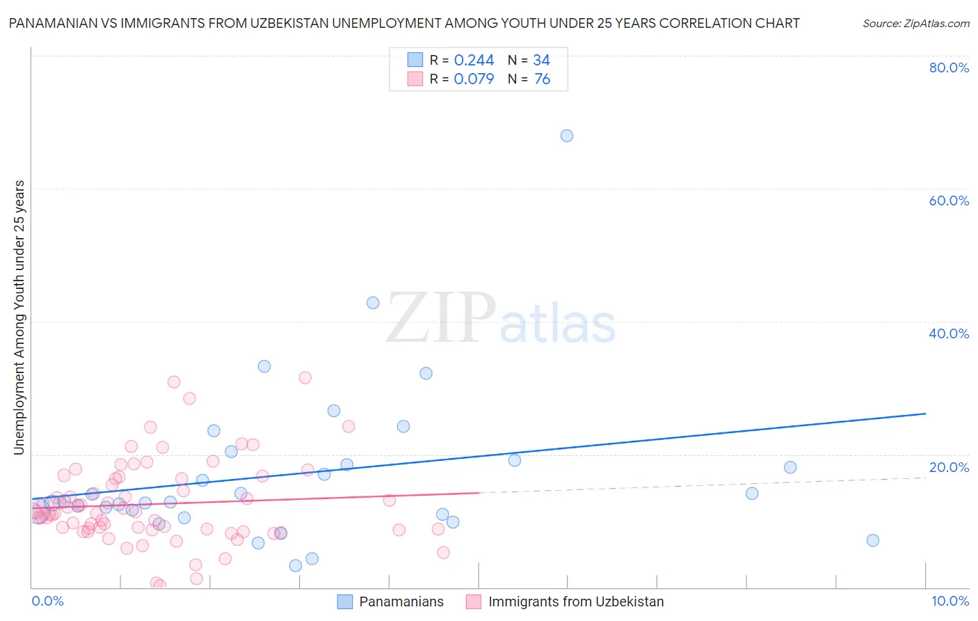 Panamanian vs Immigrants from Uzbekistan Unemployment Among Youth under 25 years