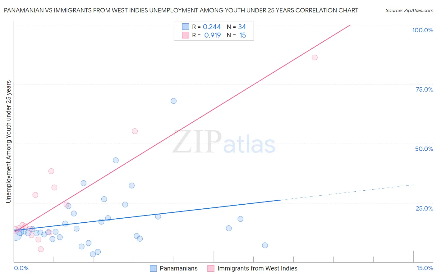 Panamanian vs Immigrants from West Indies Unemployment Among Youth under 25 years