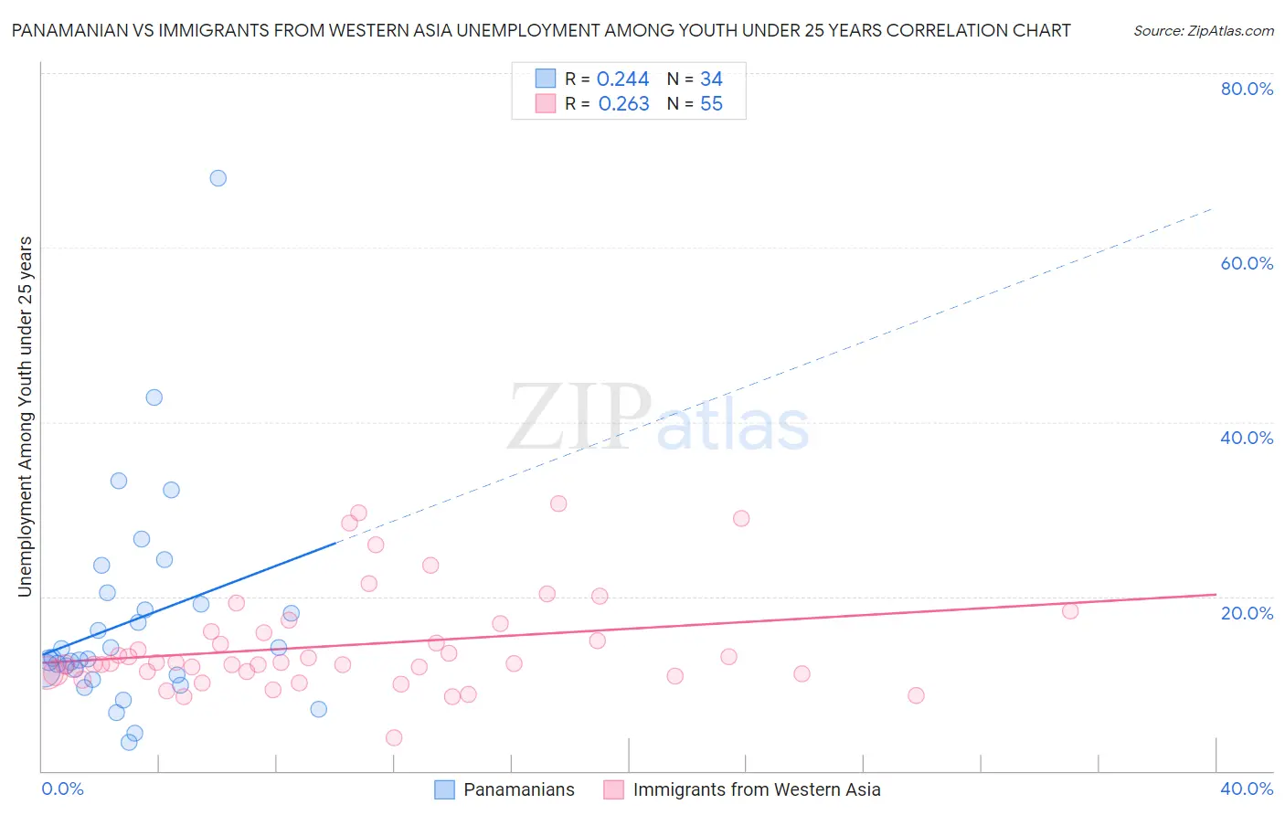 Panamanian vs Immigrants from Western Asia Unemployment Among Youth under 25 years