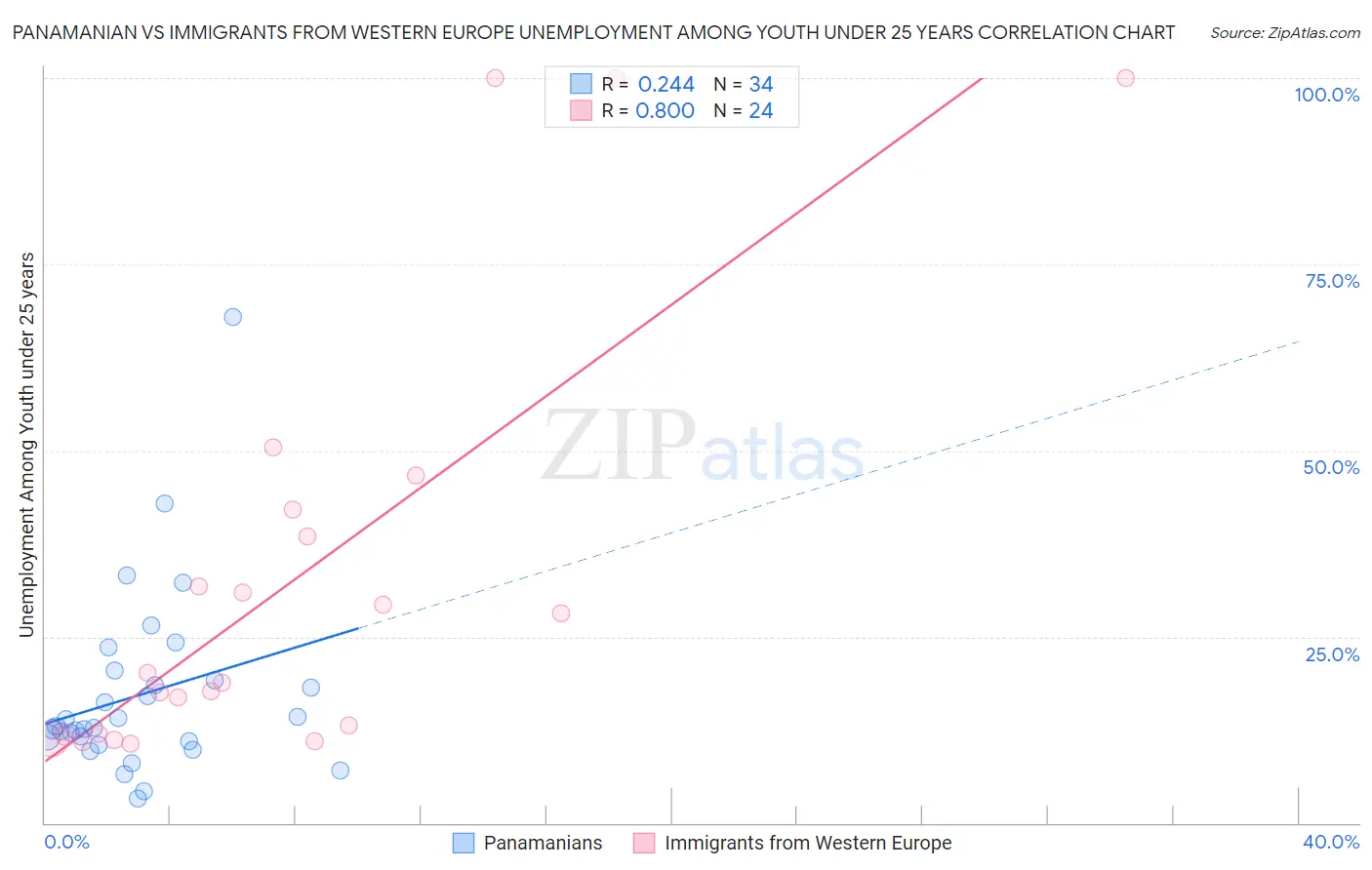 Panamanian vs Immigrants from Western Europe Unemployment Among Youth under 25 years