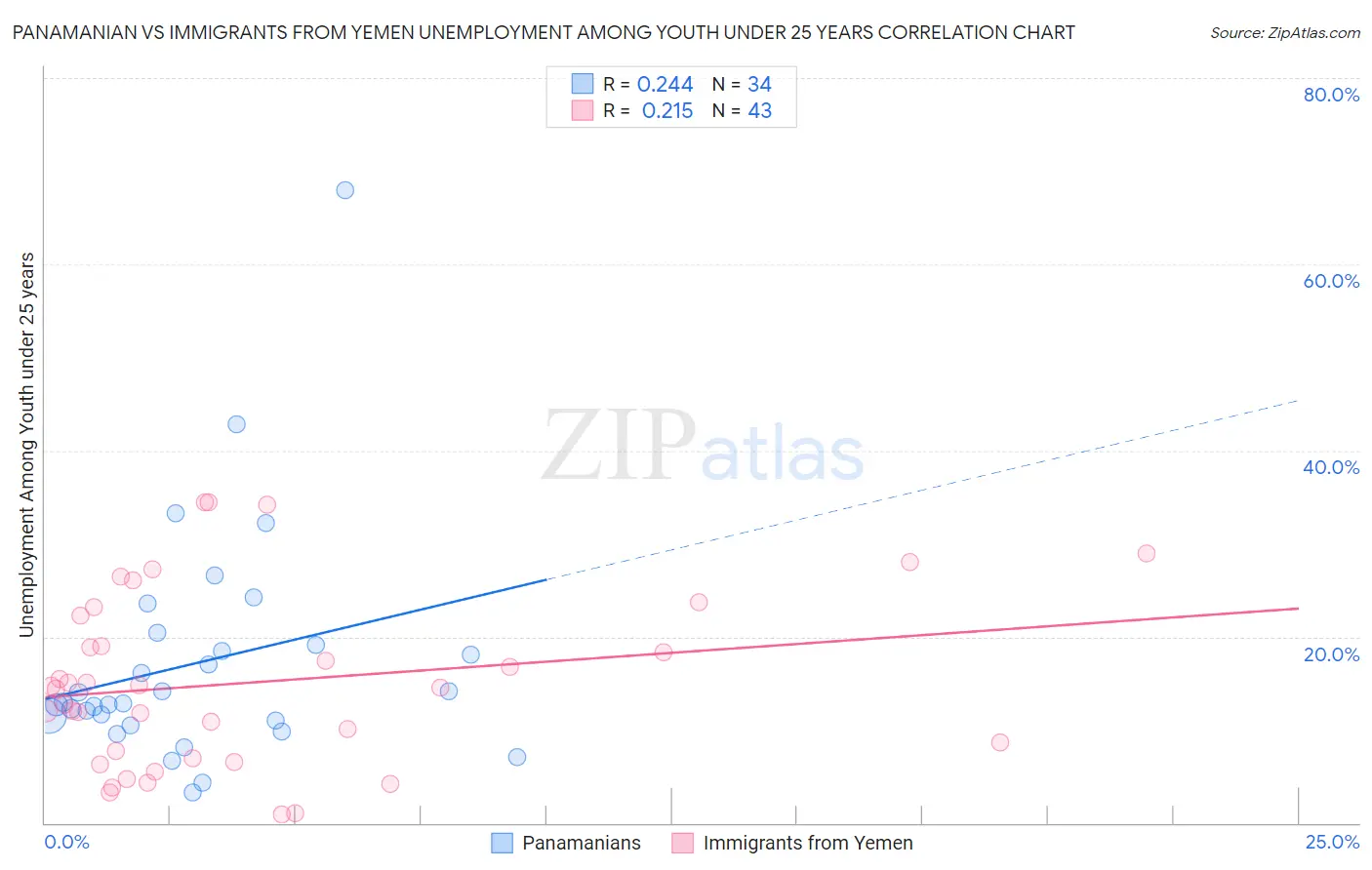 Panamanian vs Immigrants from Yemen Unemployment Among Youth under 25 years