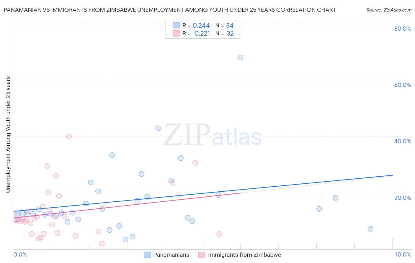Panamanian vs Immigrants from Zimbabwe Unemployment Among Youth under 25 years
