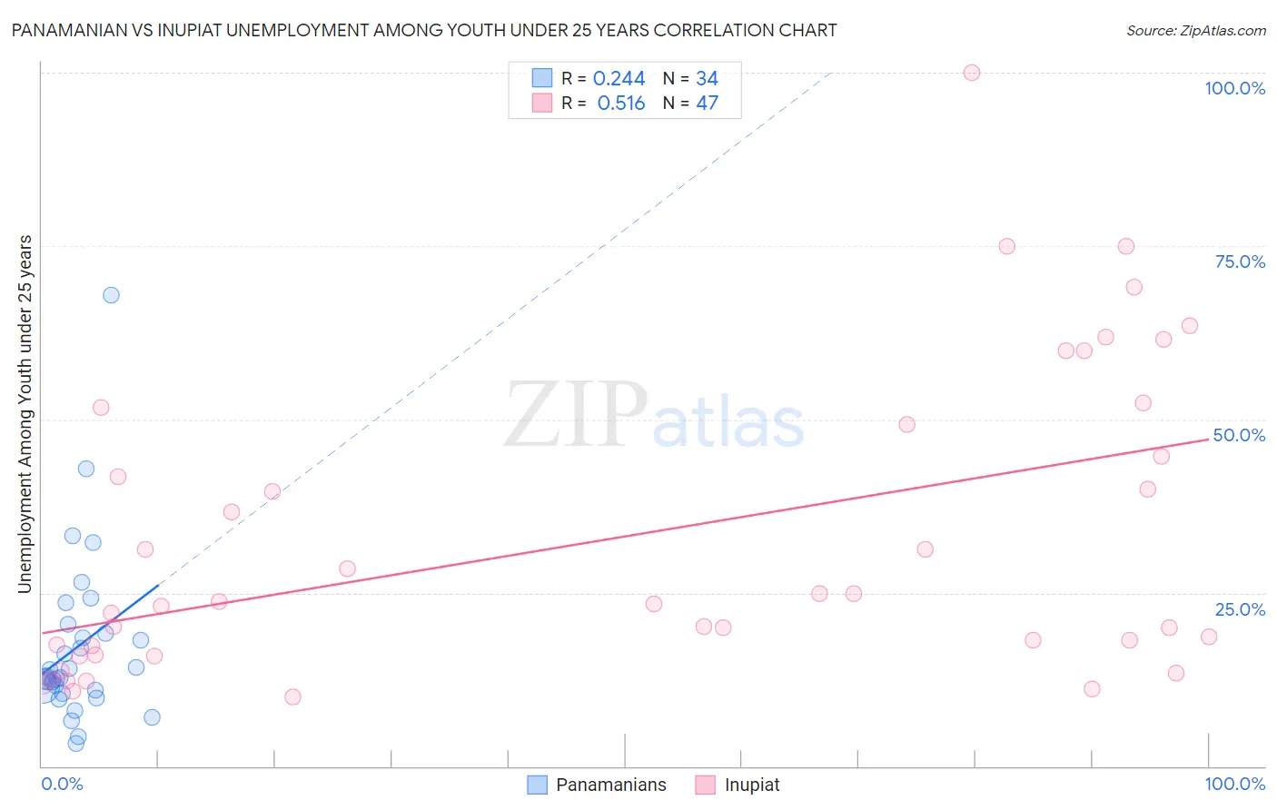 Panamanian vs Inupiat Unemployment Among Youth under 25 years