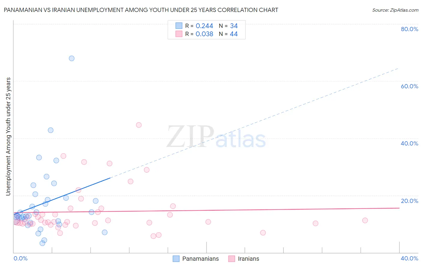 Panamanian vs Iranian Unemployment Among Youth under 25 years