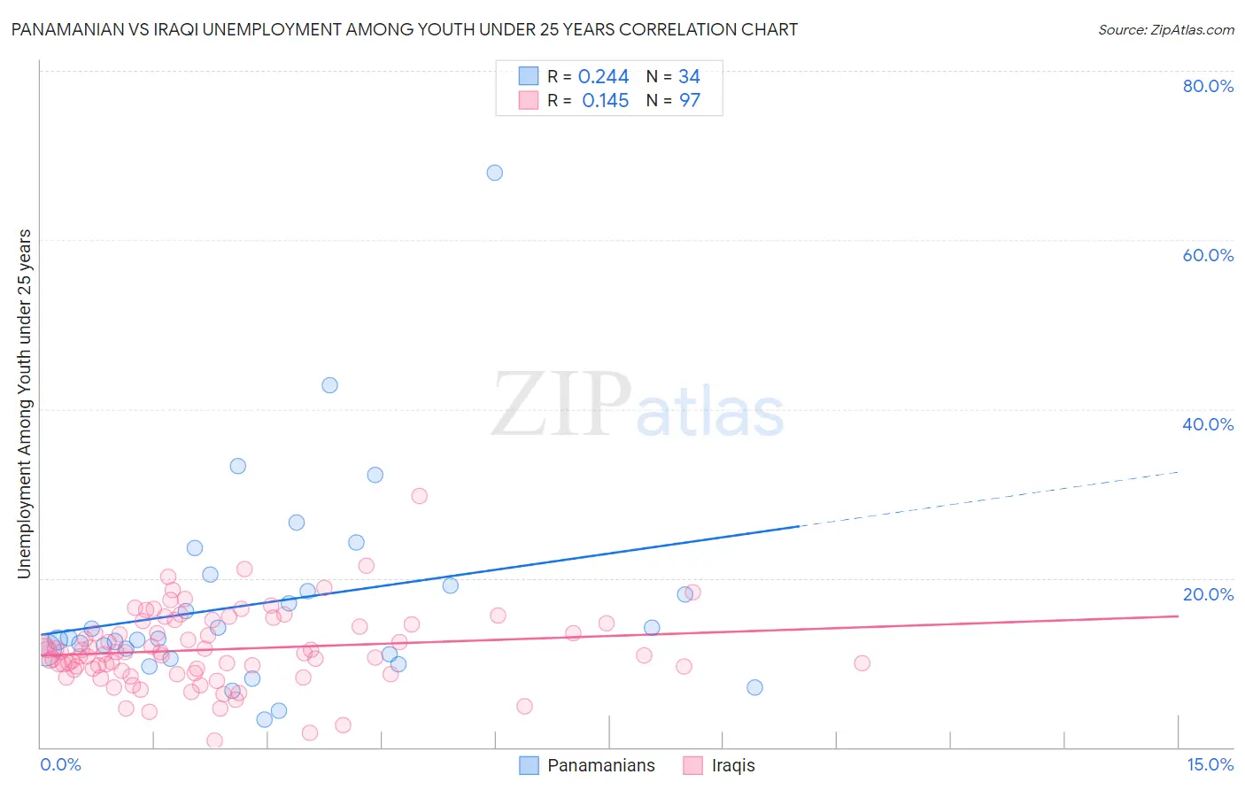 Panamanian vs Iraqi Unemployment Among Youth under 25 years