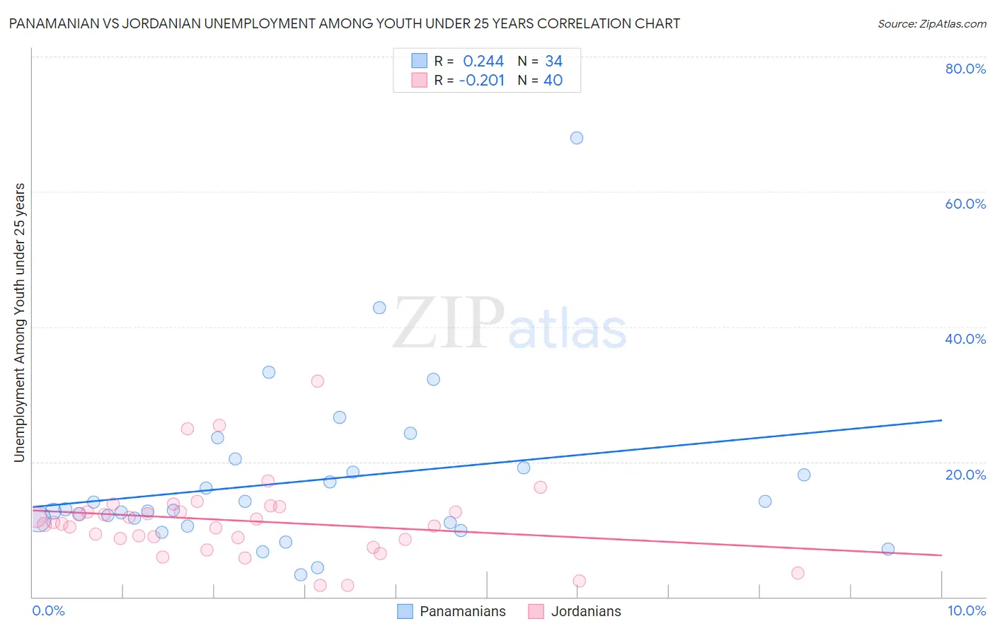 Panamanian vs Jordanian Unemployment Among Youth under 25 years