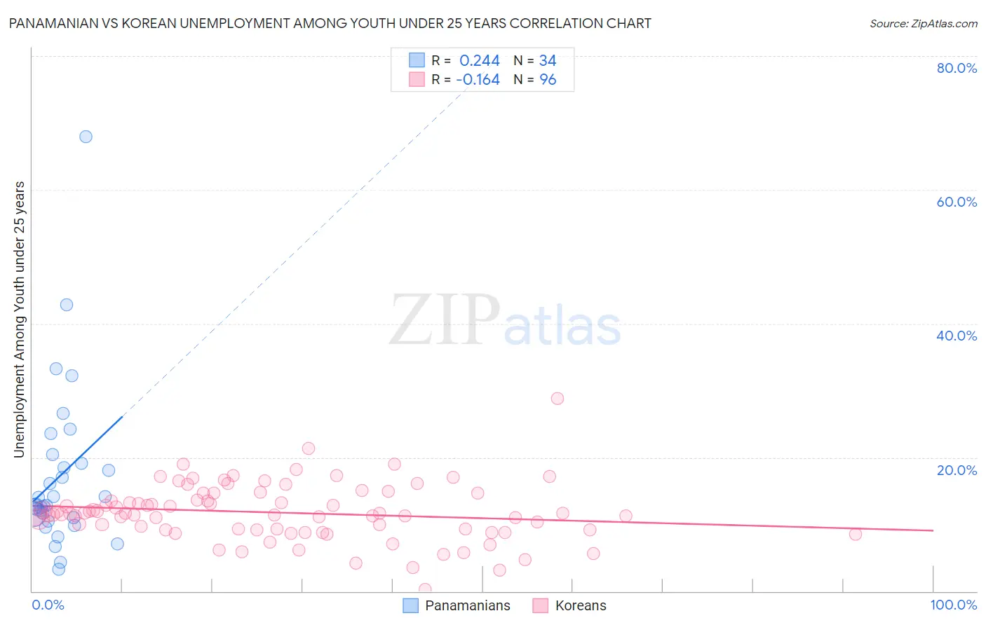 Panamanian vs Korean Unemployment Among Youth under 25 years