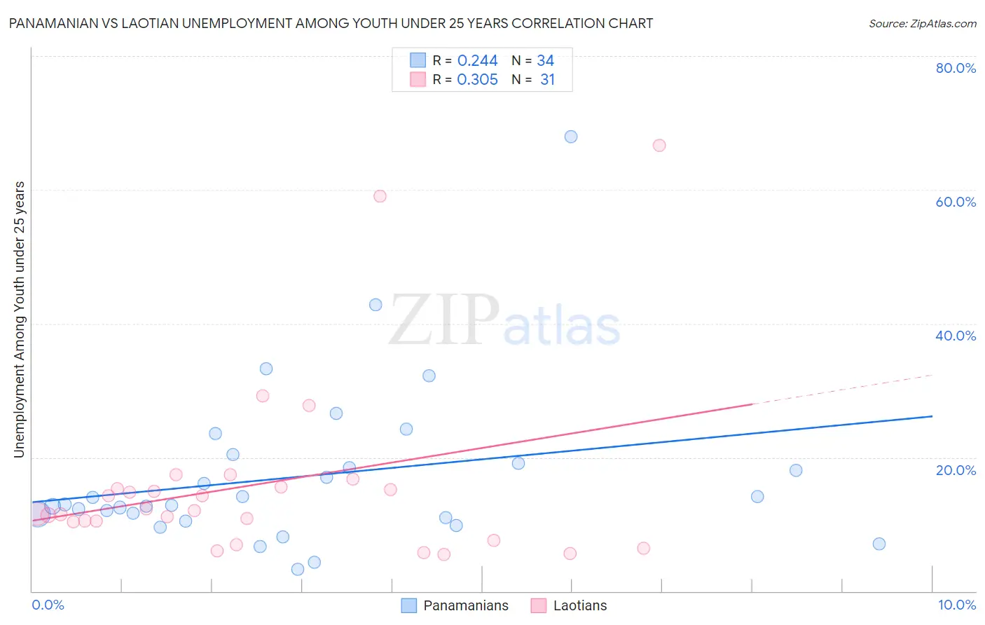 Panamanian vs Laotian Unemployment Among Youth under 25 years
