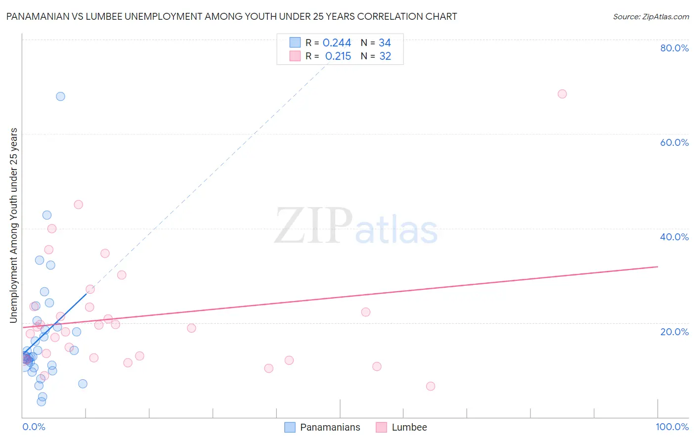 Panamanian vs Lumbee Unemployment Among Youth under 25 years