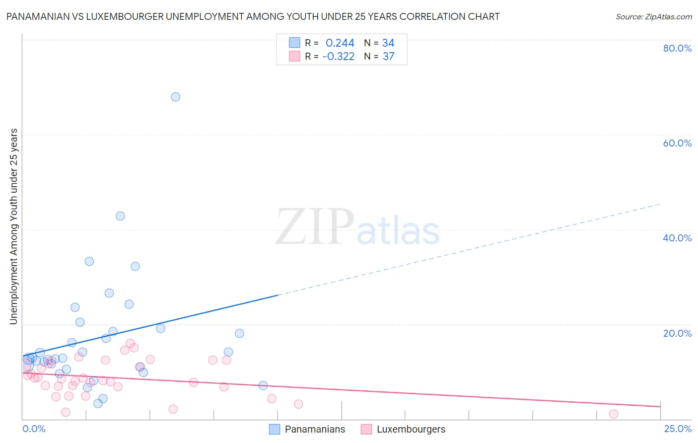 Panamanian vs Luxembourger Unemployment Among Youth under 25 years