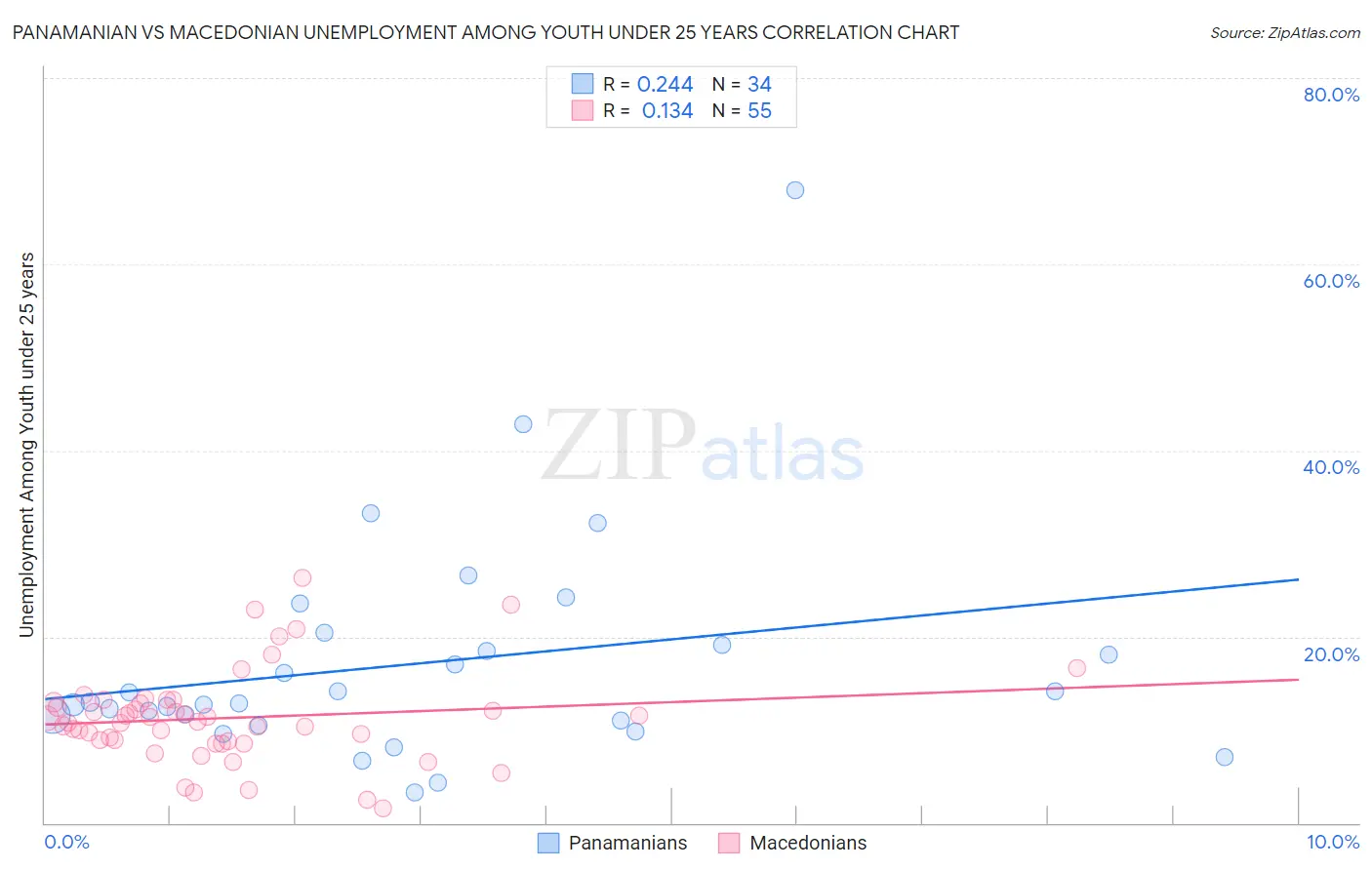 Panamanian vs Macedonian Unemployment Among Youth under 25 years