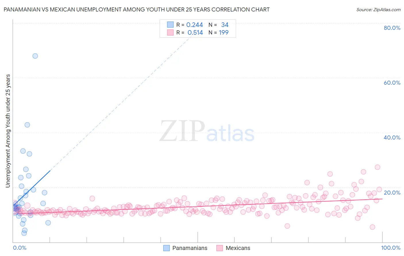 Panamanian vs Mexican Unemployment Among Youth under 25 years