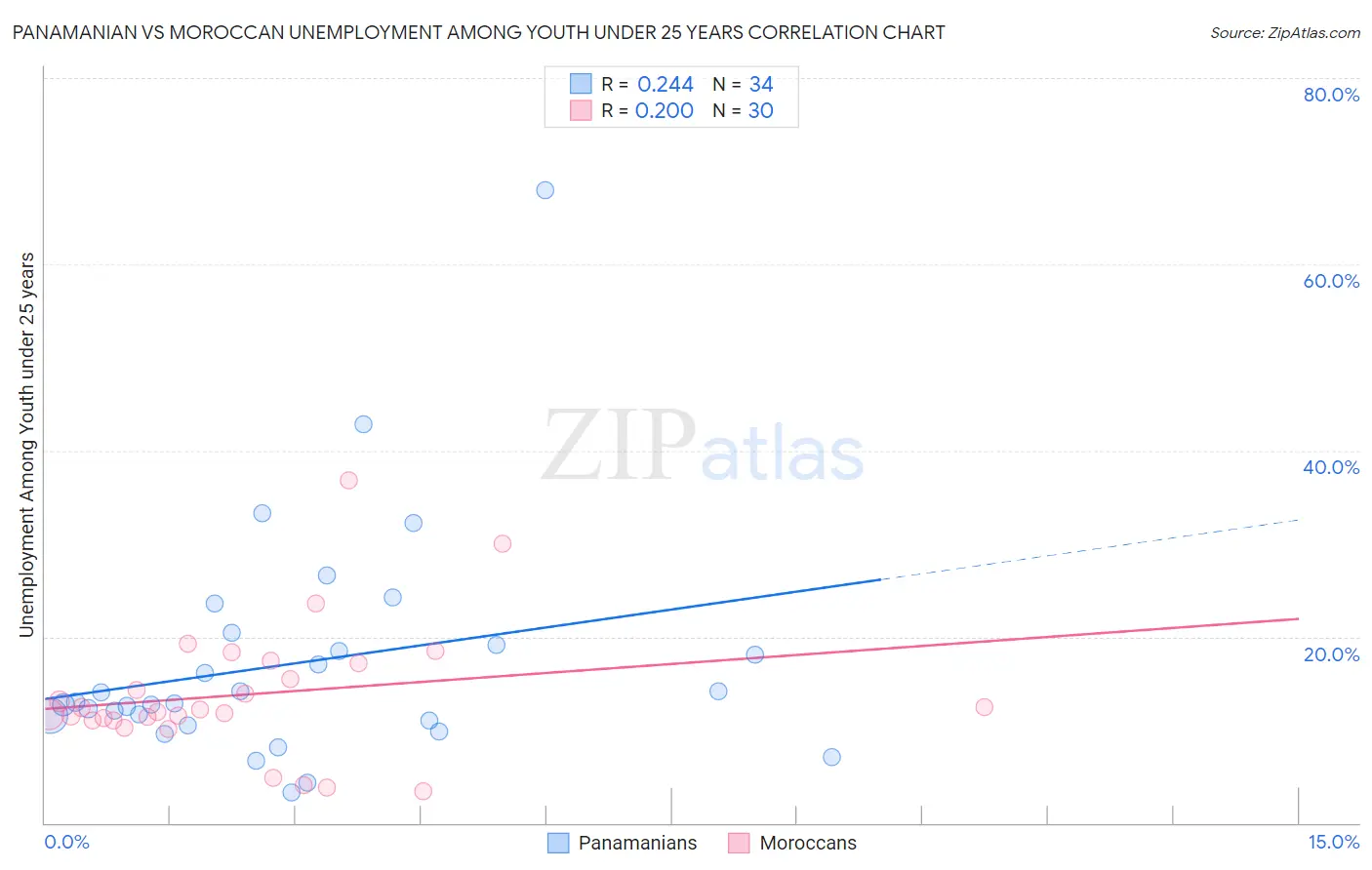 Panamanian vs Moroccan Unemployment Among Youth under 25 years