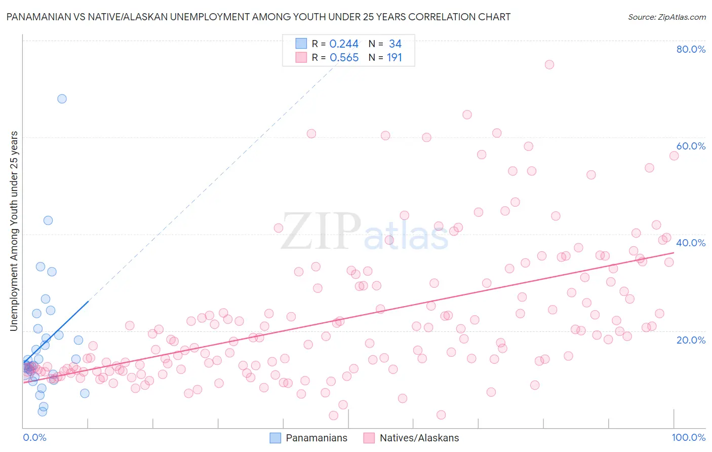 Panamanian vs Native/Alaskan Unemployment Among Youth under 25 years