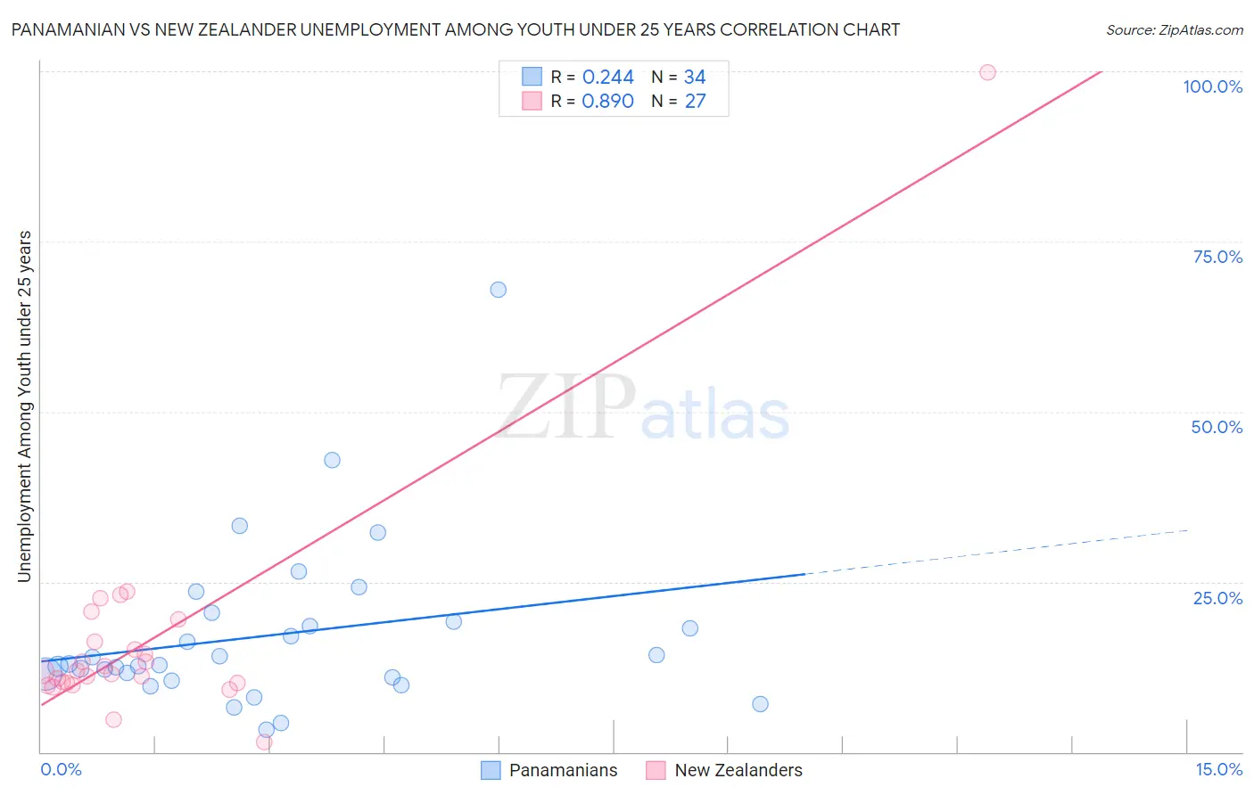Panamanian vs New Zealander Unemployment Among Youth under 25 years