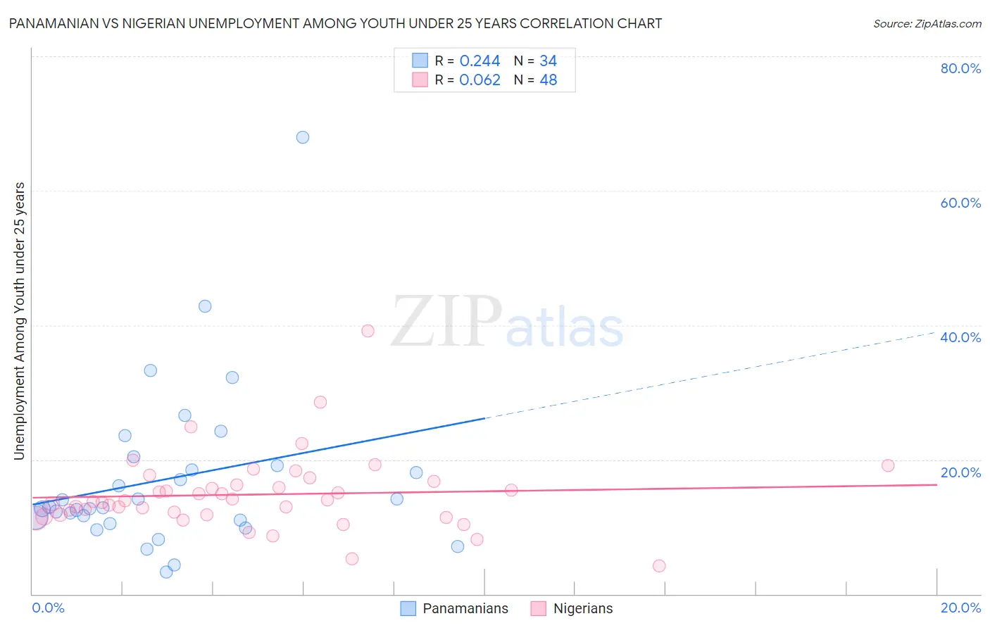 Panamanian vs Nigerian Unemployment Among Youth under 25 years