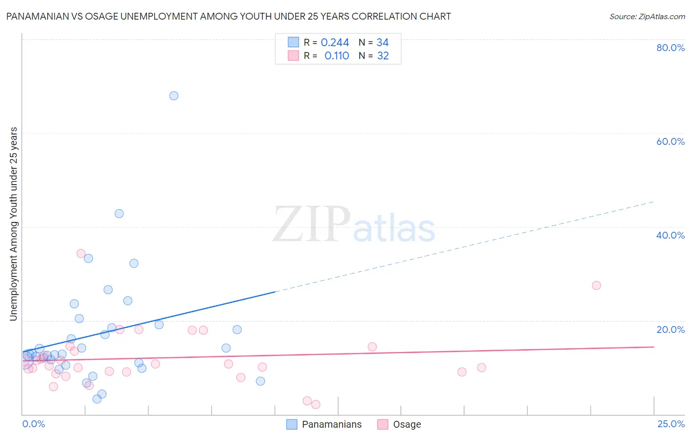 Panamanian vs Osage Unemployment Among Youth under 25 years