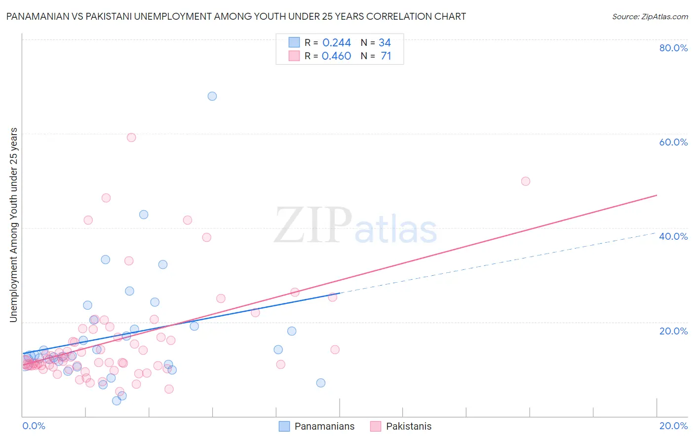 Panamanian vs Pakistani Unemployment Among Youth under 25 years