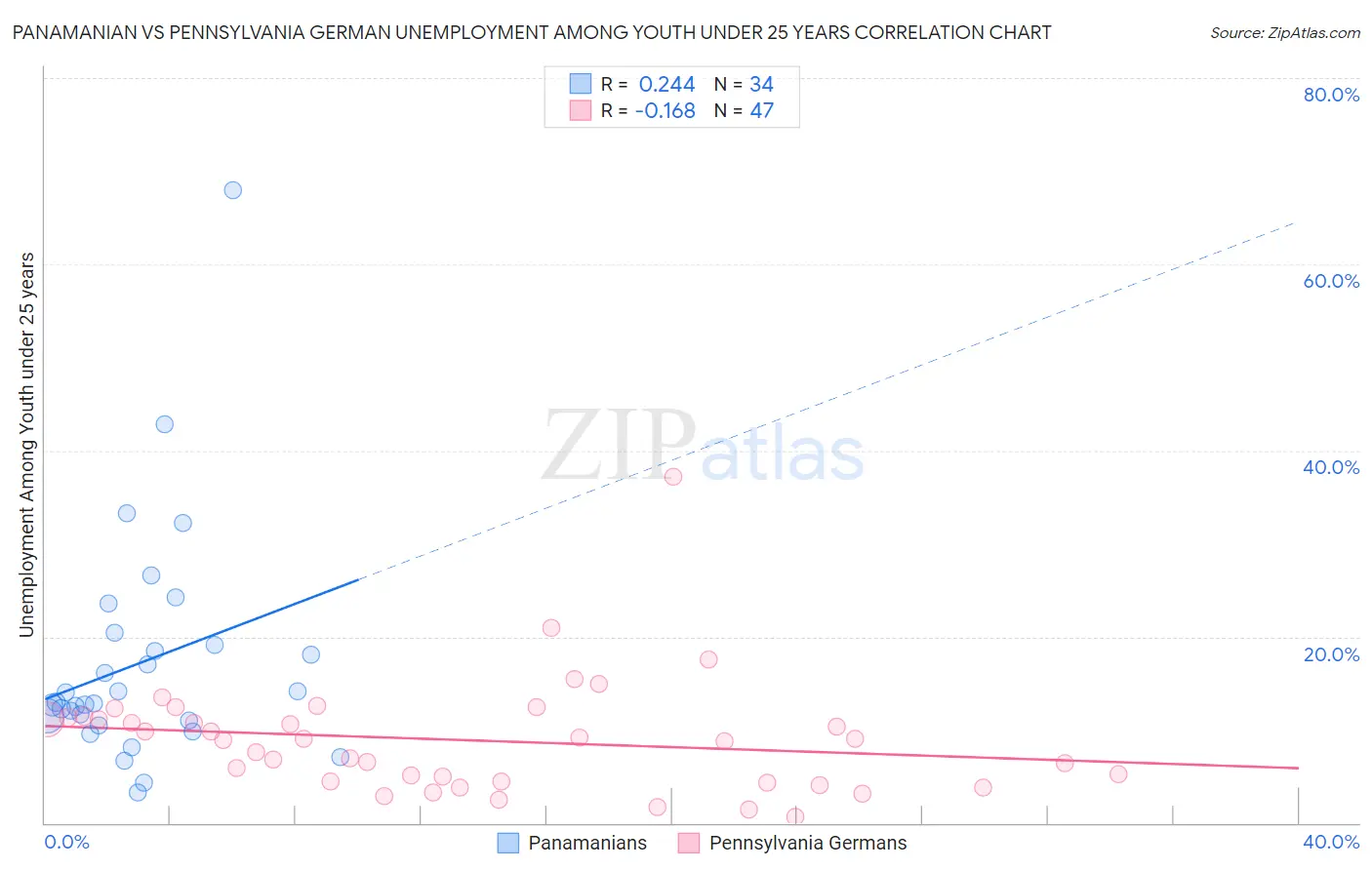 Panamanian vs Pennsylvania German Unemployment Among Youth under 25 years