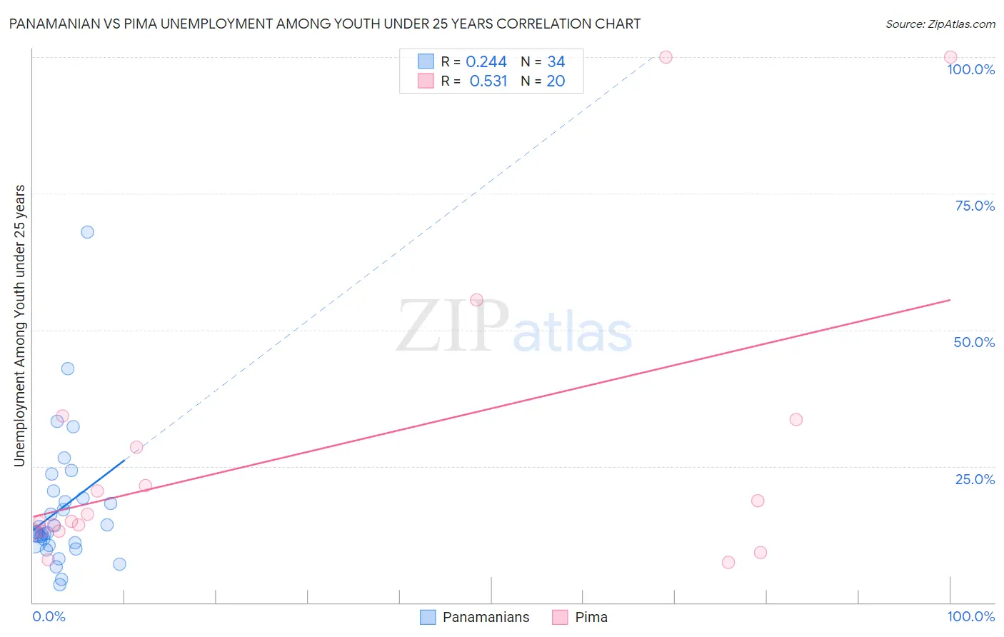 Panamanian vs Pima Unemployment Among Youth under 25 years